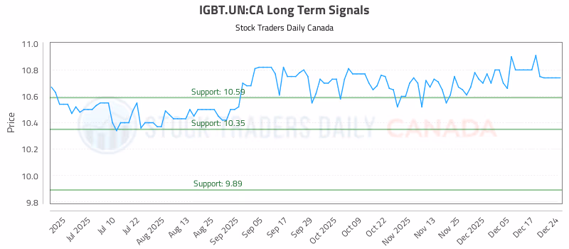 Stock Chart for IGBT.UN:CA