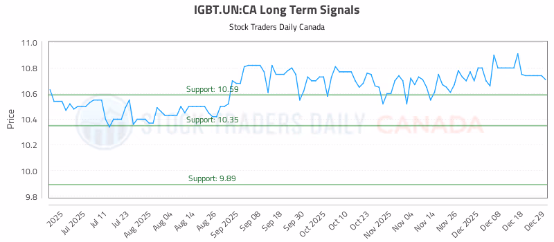 Stock Chart for IGBT.UN:CA