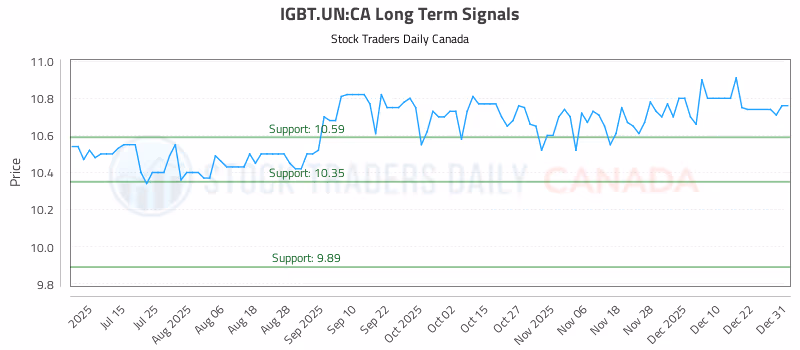 Stock Chart for IGBT.UN:CA