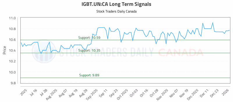 Stock Chart for IGBT.UN:CA