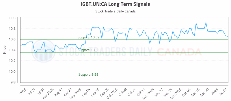 Stock Chart for IGBT.UN:CA