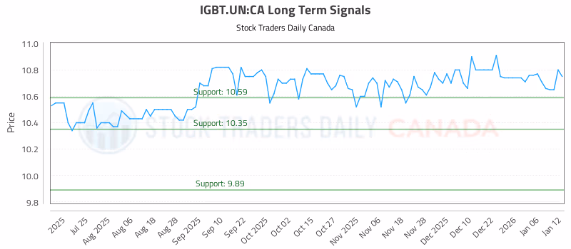 Stock Chart for IGBT.UN:CA