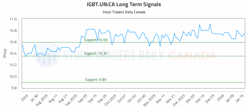 Stock Chart for IGBT.UN:CA