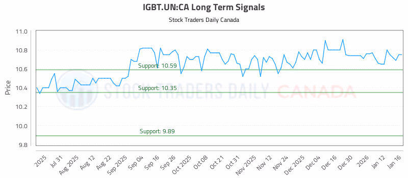 Stock Chart for IGBT.UN:CA