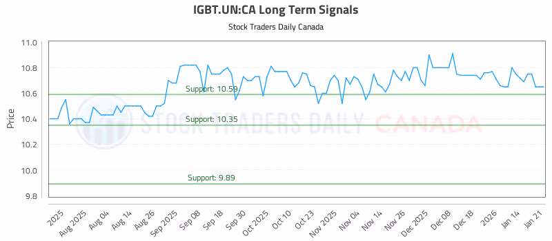Stock Chart for IGBT.UN:CA