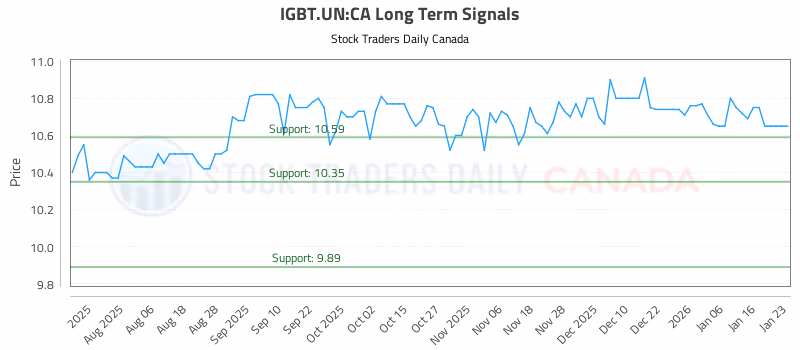 Stock Chart for IGBT.UN:CA