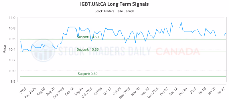 Stock Chart for IGBT.UN:CA