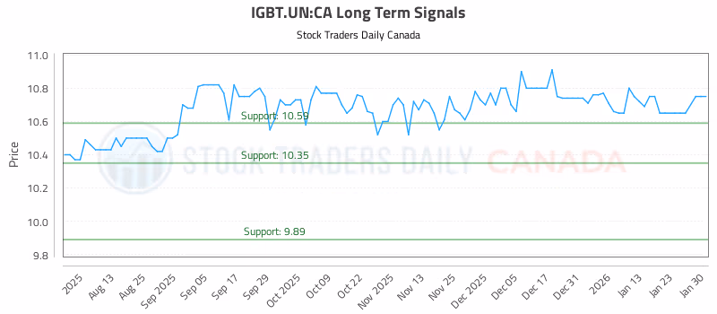 Stock Chart for IGBT.UN:CA