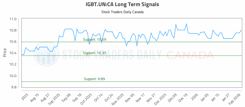 Stock Chart for IGBT.UN:CA