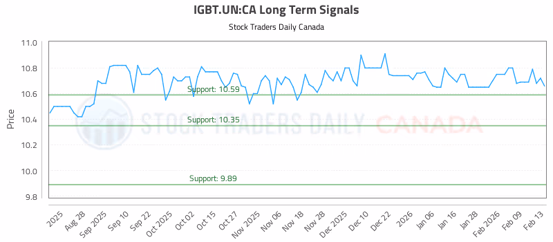 Stock Chart for IGBT.UN:CA