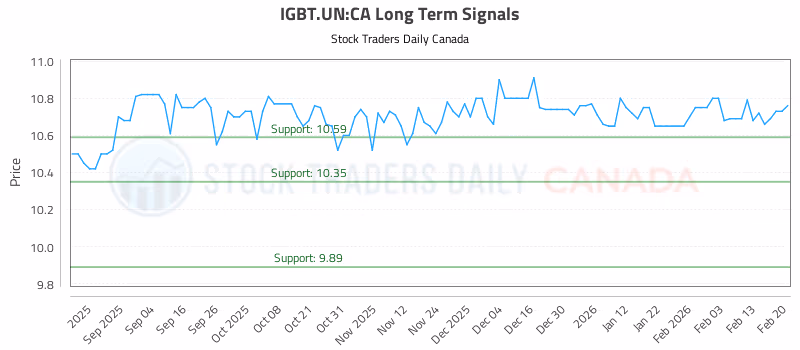 Stock Chart for IGBT.UN:CA