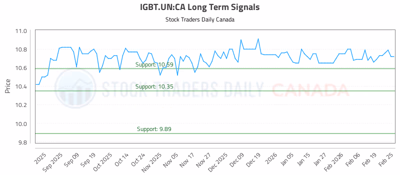 Stock Chart for IGBT.UN:CA
