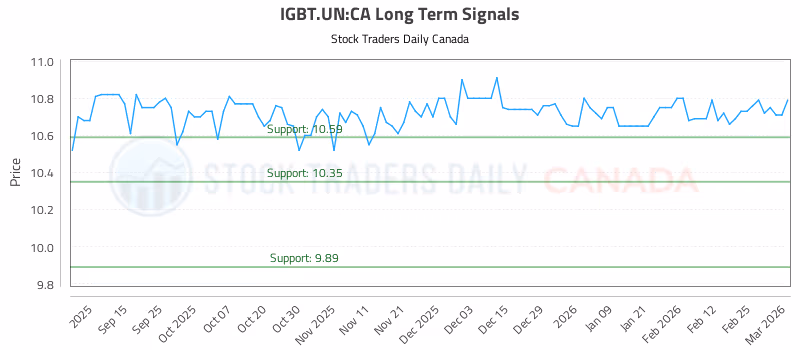 Stock Chart for IGBT.UN:CA