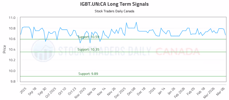 Stock Chart for IGBT.UN:CA