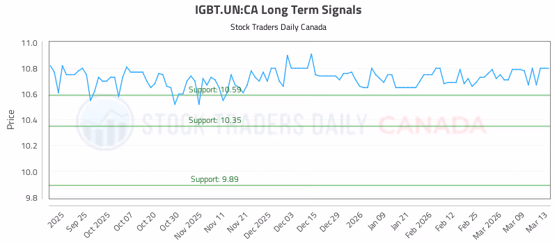 Stock Chart for IGBT.UN:CA
