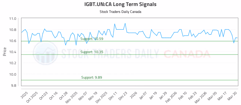 Stock Chart for IGBT.UN:CA