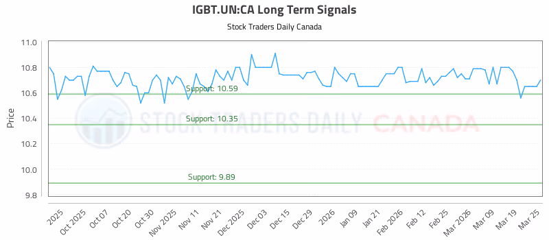 Stock Chart for IGBT.UN:CA