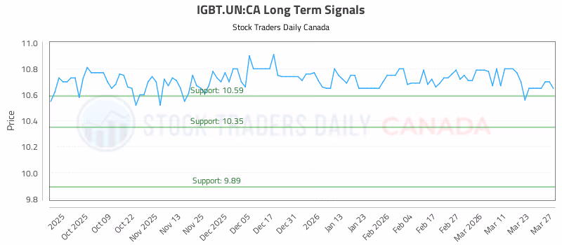 Stock Chart for IGBT.UN:CA