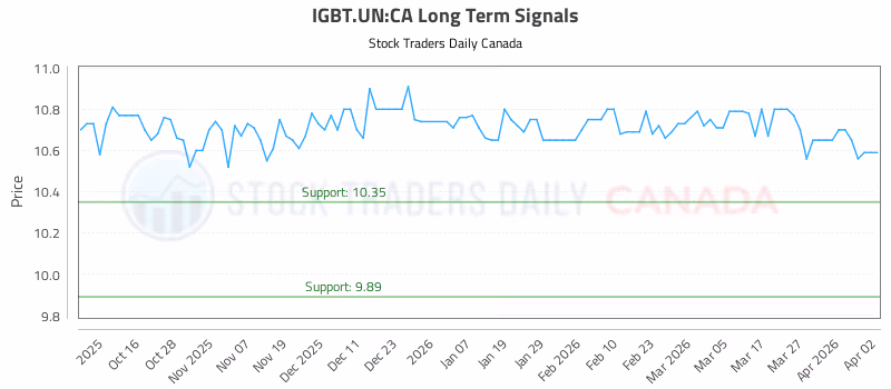 Stock Chart for IGBT.UN:CA
