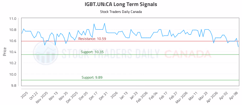 Stock Chart for IGBT.UN:CA