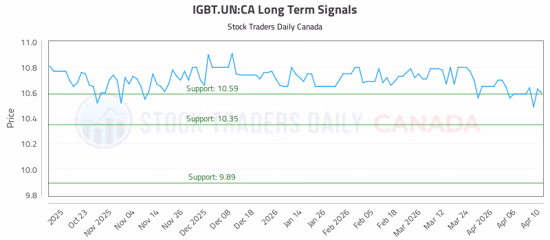 Stock Chart for IGBT.UN:CA