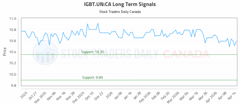 Stock Chart for IGBT.UN:CA
