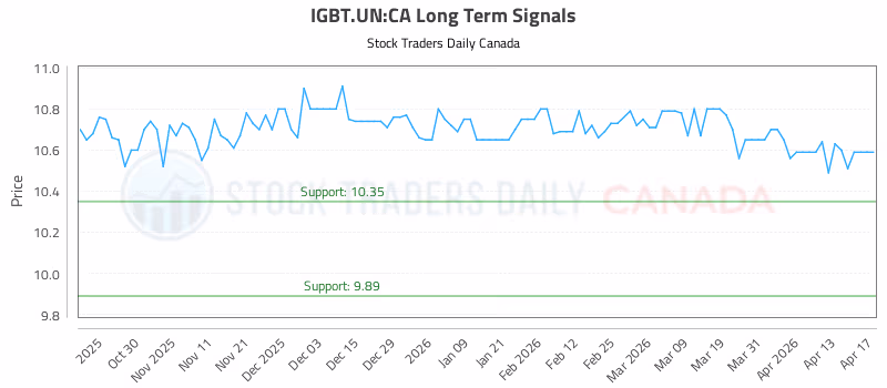 Stock Chart for IGBT.UN:CA