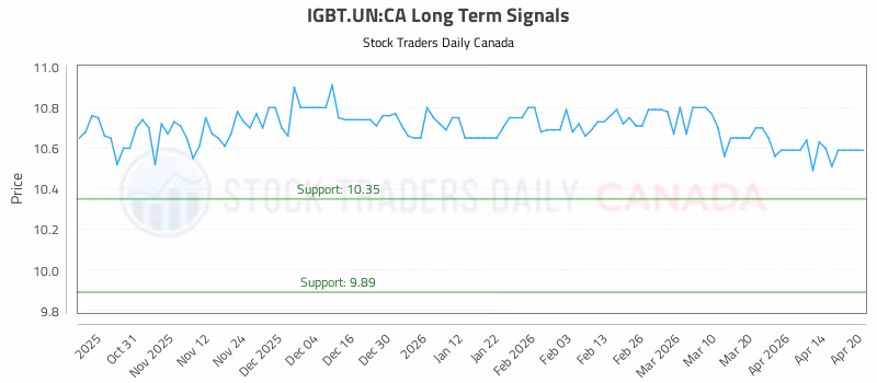 Stock Chart for IGBT.UN:CA