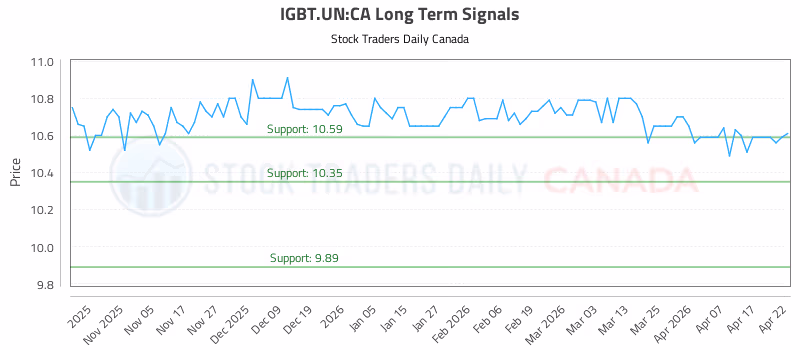 Stock Chart for IGBT.UN:CA