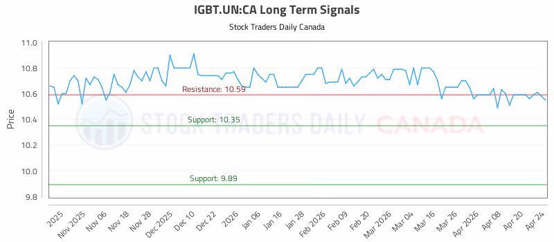 Stock Chart for IGBT.UN:CA