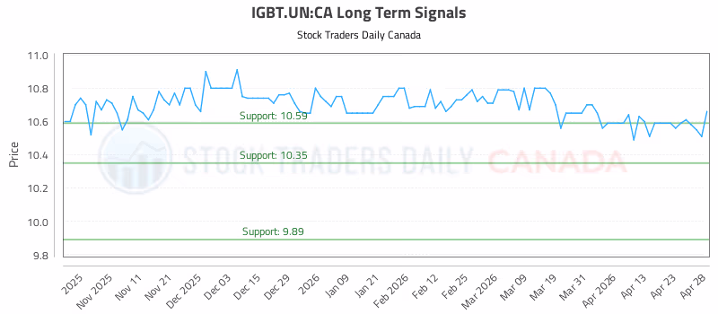 Stock Chart for IGBT.UN:CA