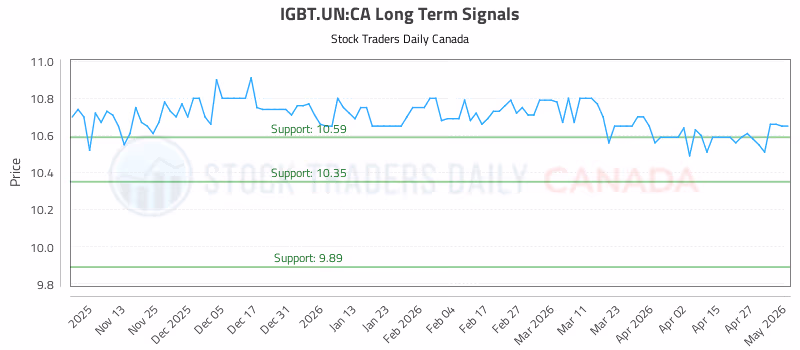Stock Chart for IGBT.UN:CA