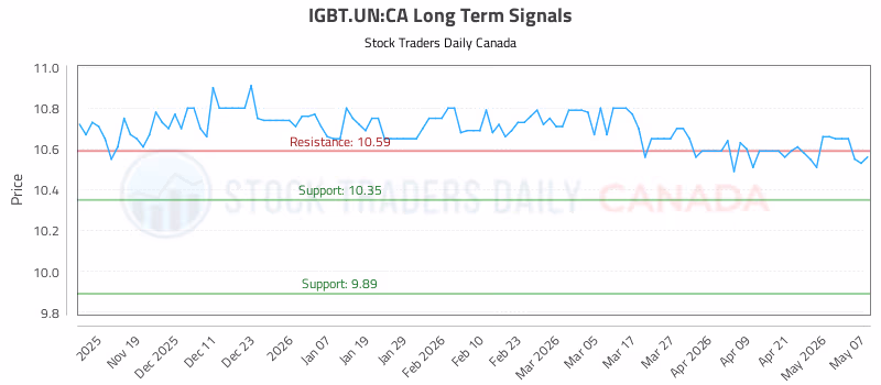 Stock Chart for IGBT.UN:CA