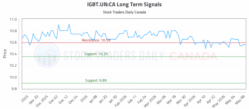 Stock Chart for IGBT.UN:CA