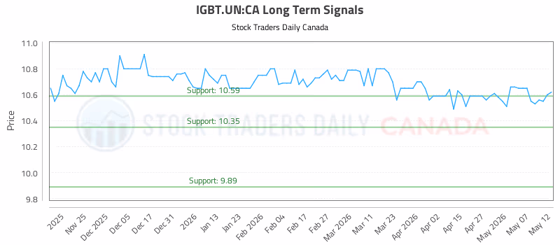 Stock Chart for IGBT.UN:CA