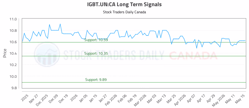 Stock Chart for IGBT.UN:CA