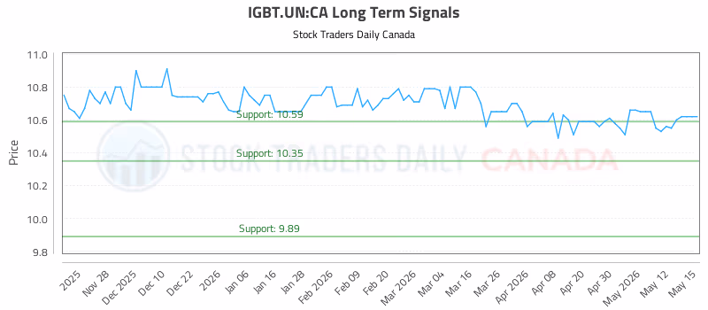 Stock Chart for IGBT.UN:CA
