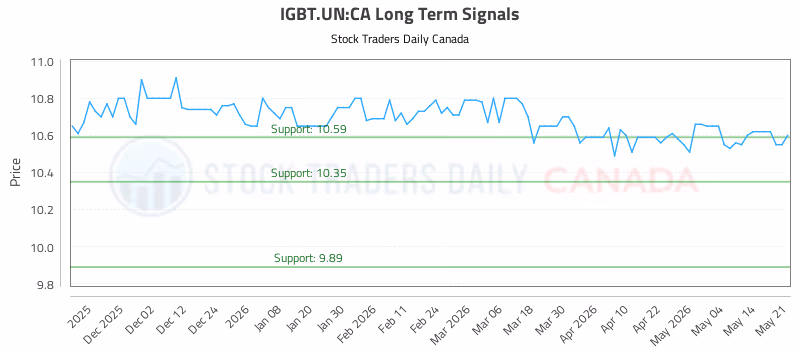 Stock Chart for IGBT.UN:CA