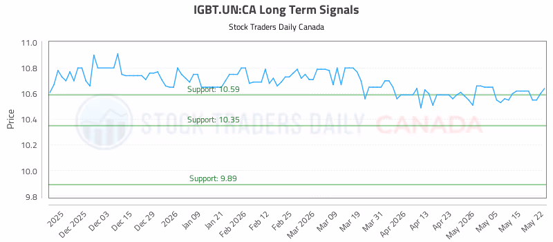 Stock Chart for IGBT.UN:CA