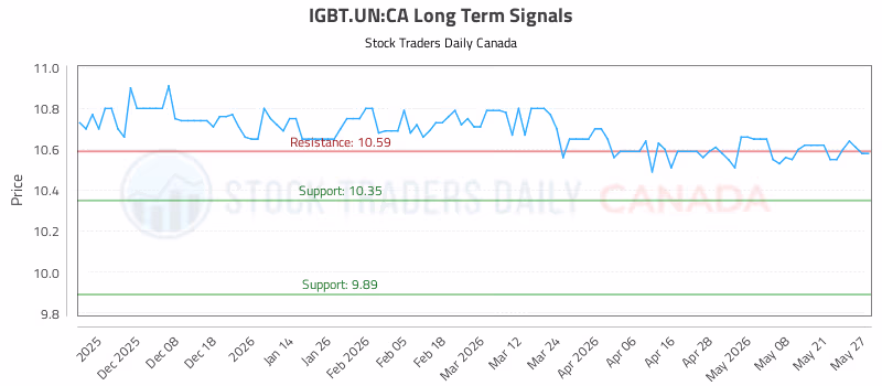 Stock Chart for IGBT.UN:CA