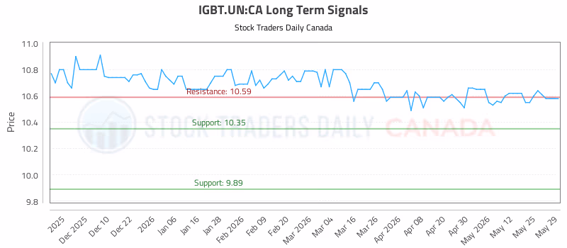 Stock Chart for IGBT.UN:CA