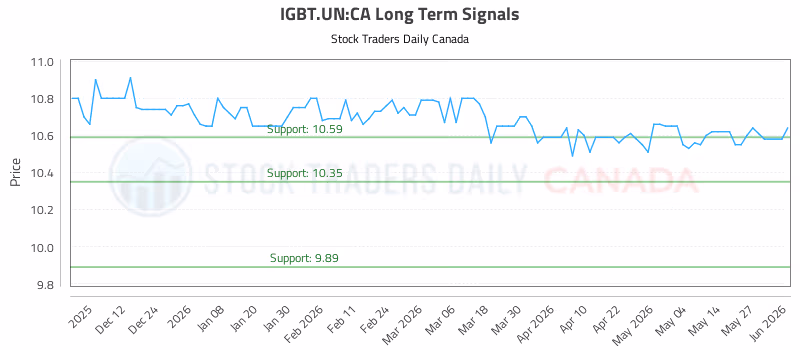 Stock Chart for IGBT.UN:CA