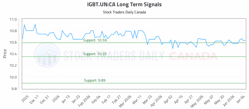 Stock Chart for IGBT.UN:CA