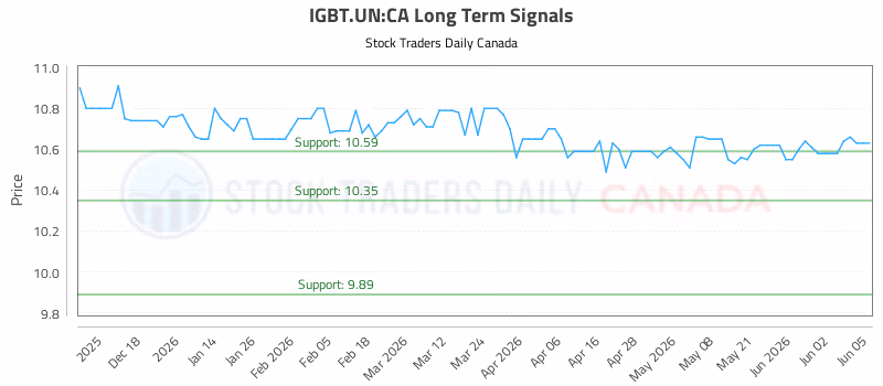 Stock Chart for IGBT.UN:CA