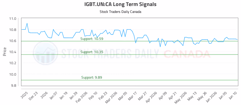 Stock Chart for IGBT.UN:CA