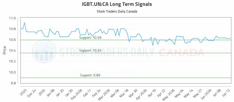 Stock Chart for IGBT.UN:CA