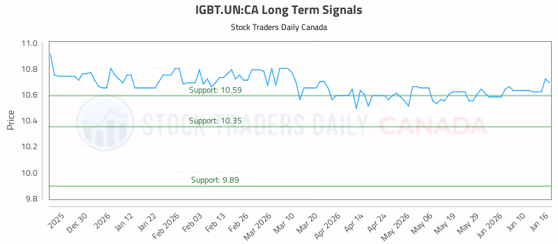 Stock Chart for IGBT.UN:CA