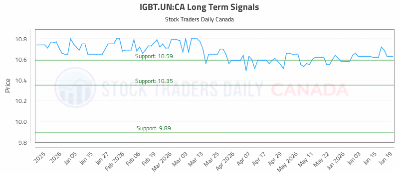Stock Chart for IGBT.UN:CA