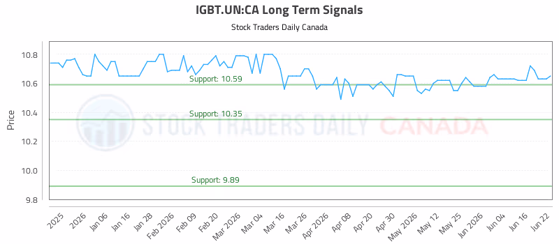 Stock Chart for IGBT.UN:CA