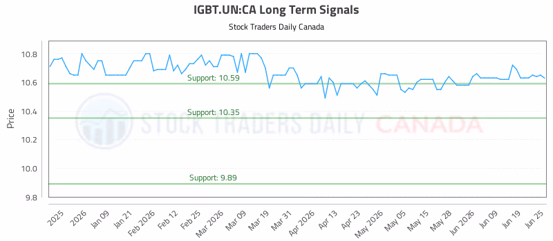 Stock Chart for IGBT.UN:CA
